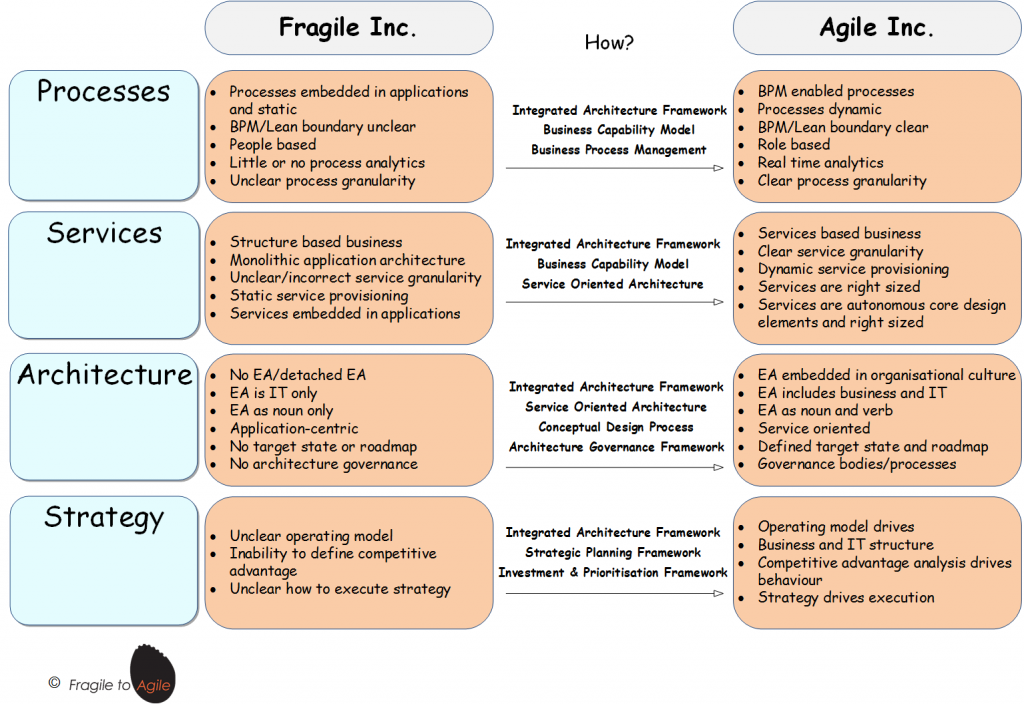 Fragile Inc to Agile Inc v1.0