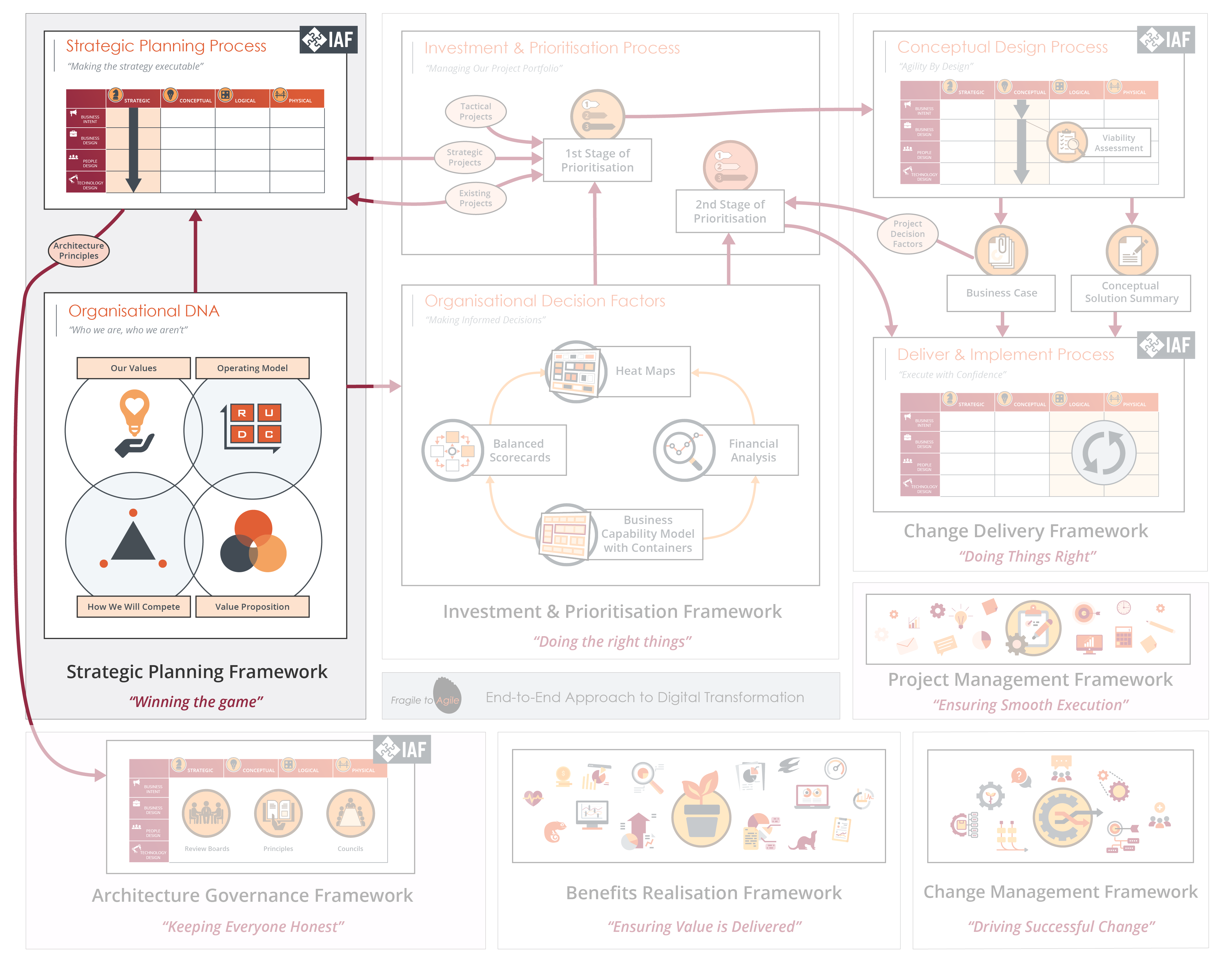 Strategic Planning Framework