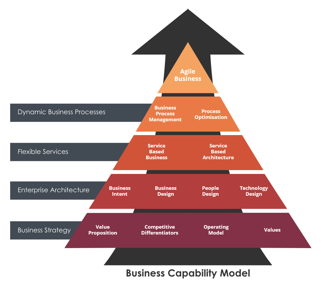 Fragile to Agile Agility Pyramid