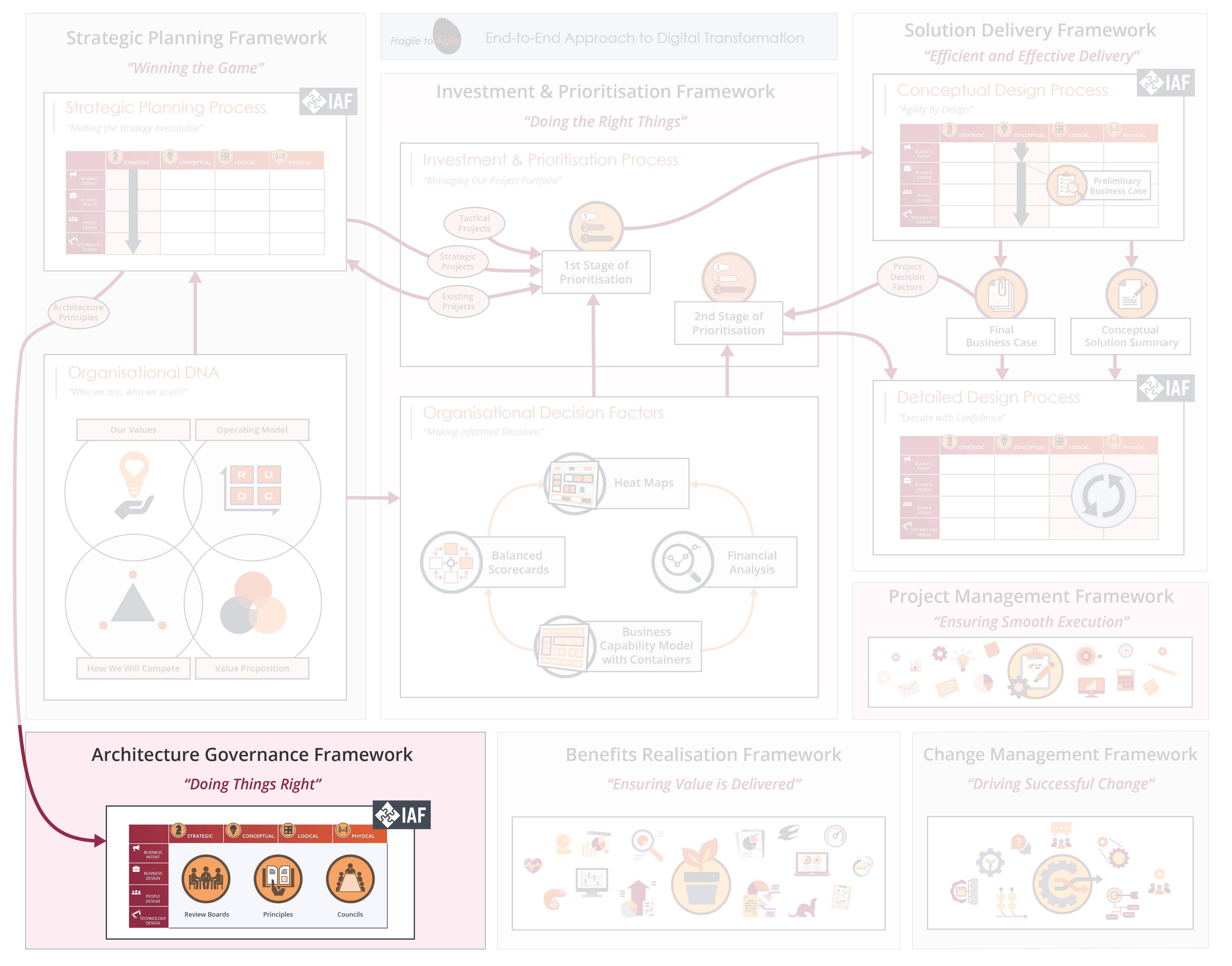 Architecture Governance Framework