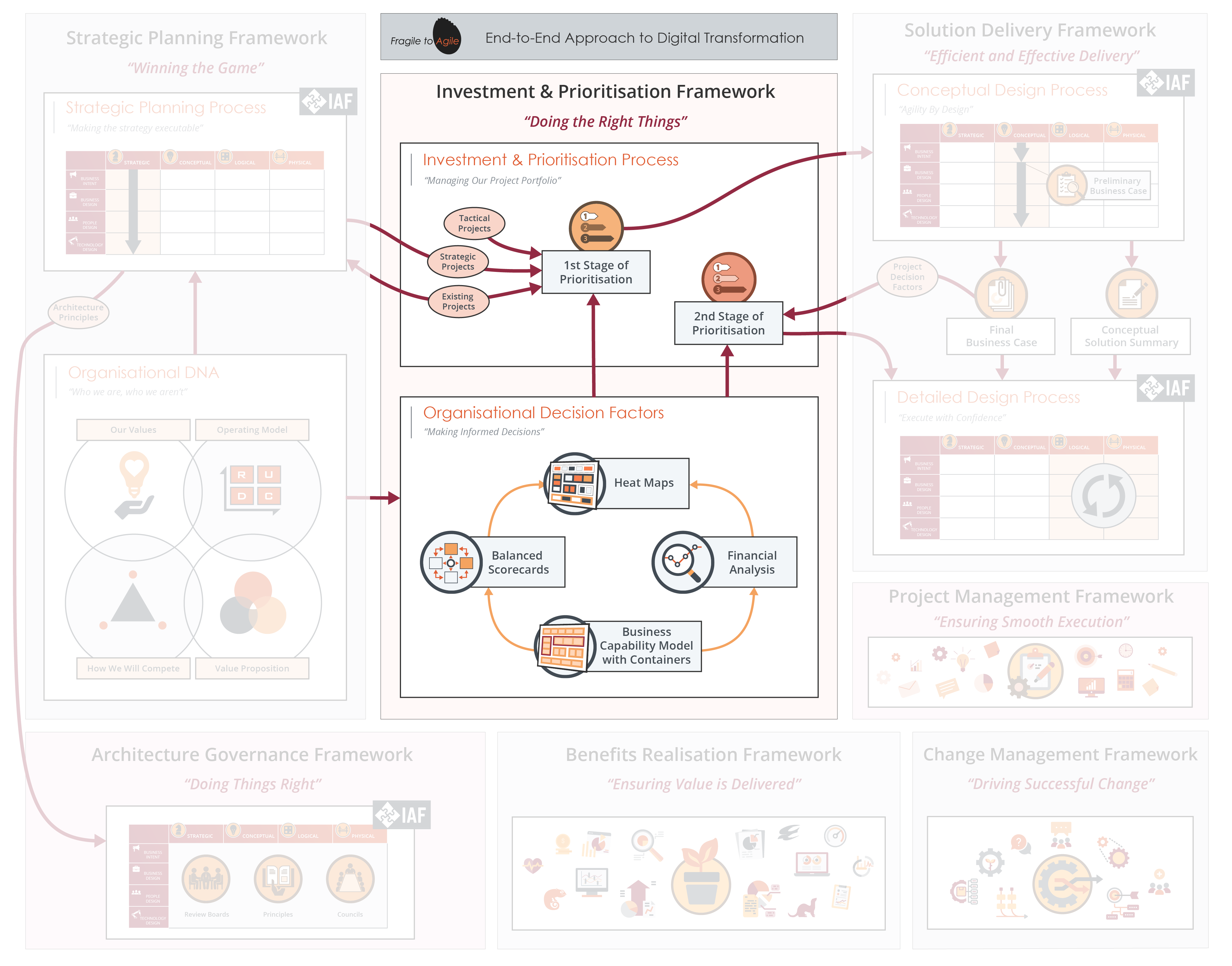 Investment and Prioritisation Framework