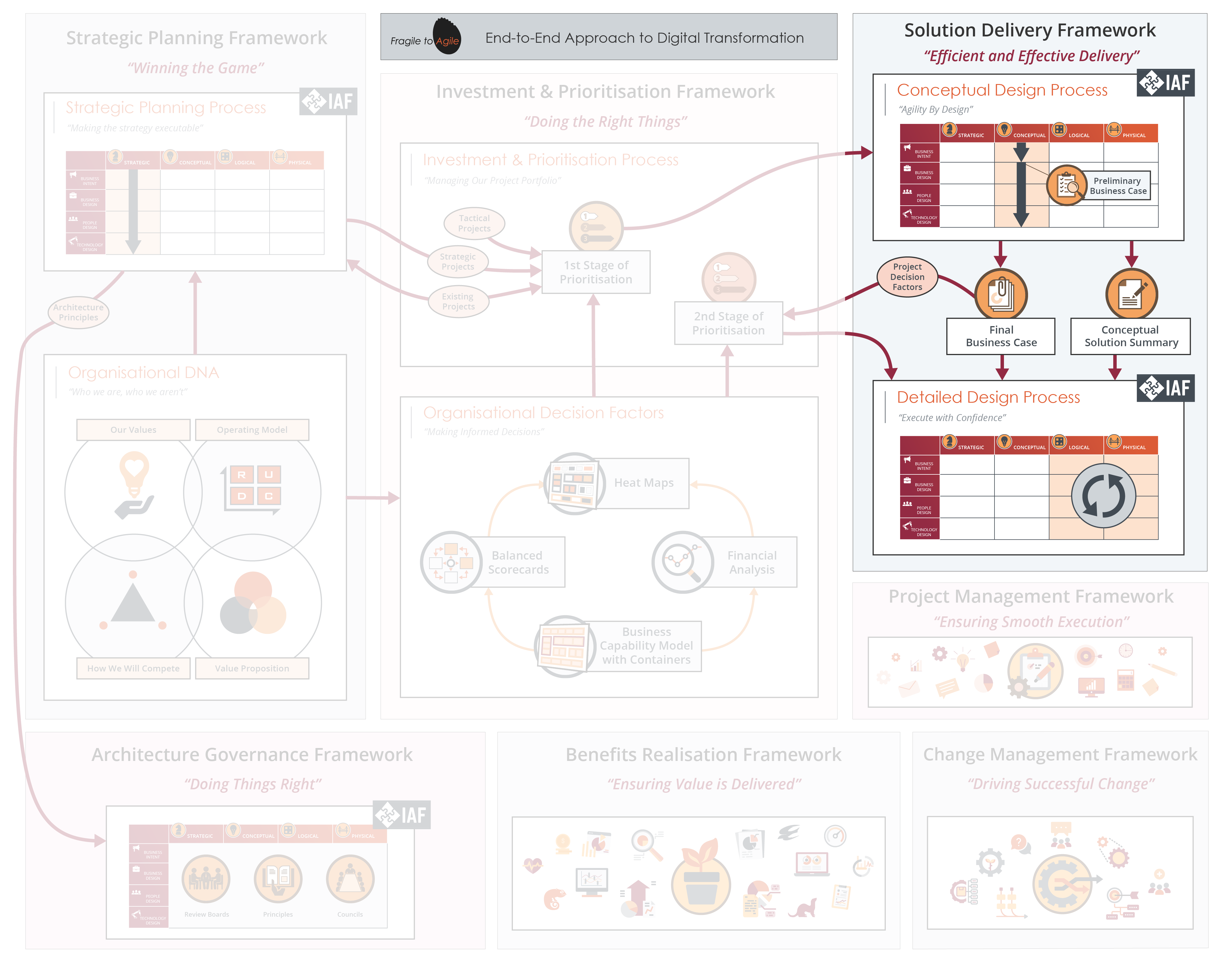 Change Delivery Framework