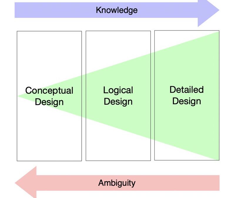 From Ambiguity to Clarity – the Design Journey